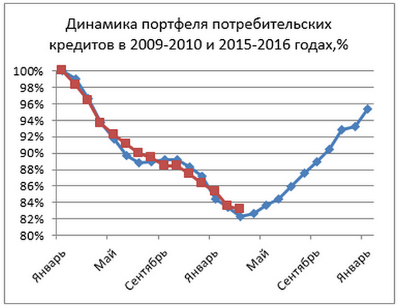 Динамика спроса на товары