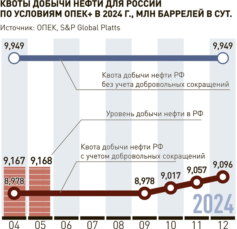 Нефть, газ, уголь в РФ и за рубежом