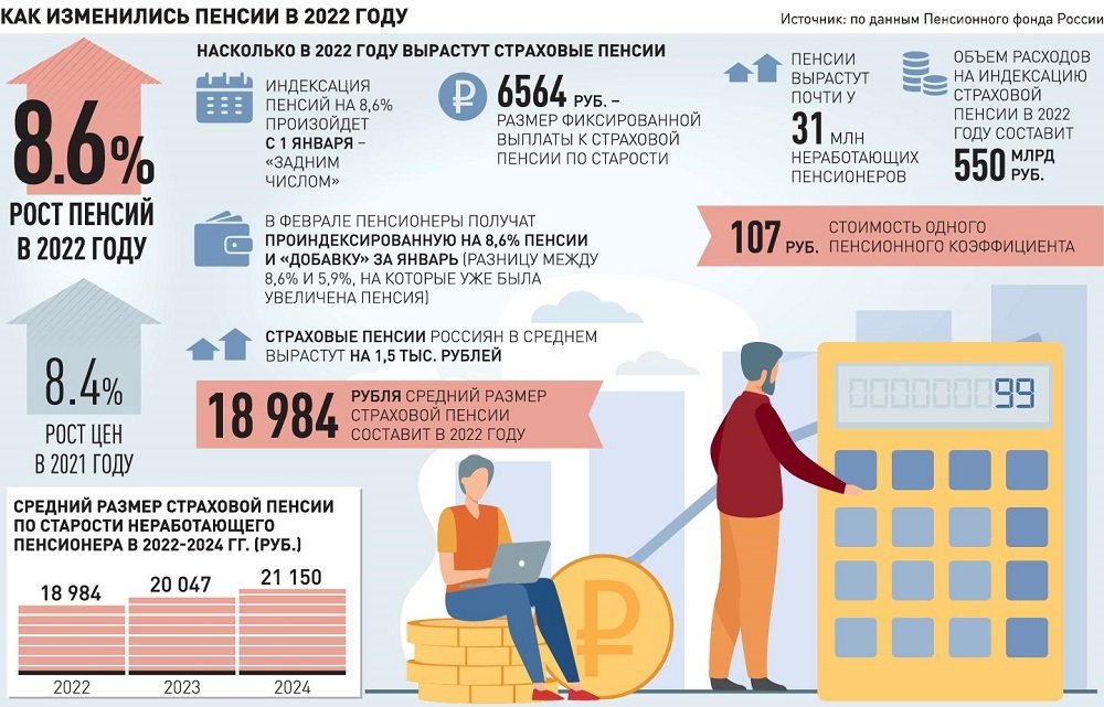 Пенсия индексация работающим с 01.02 2025